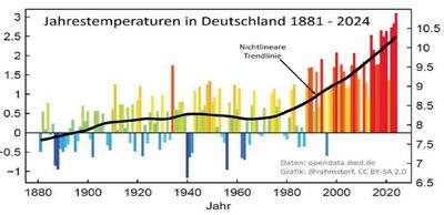 Jahrestemperaturen in Deutschland 1881-2024